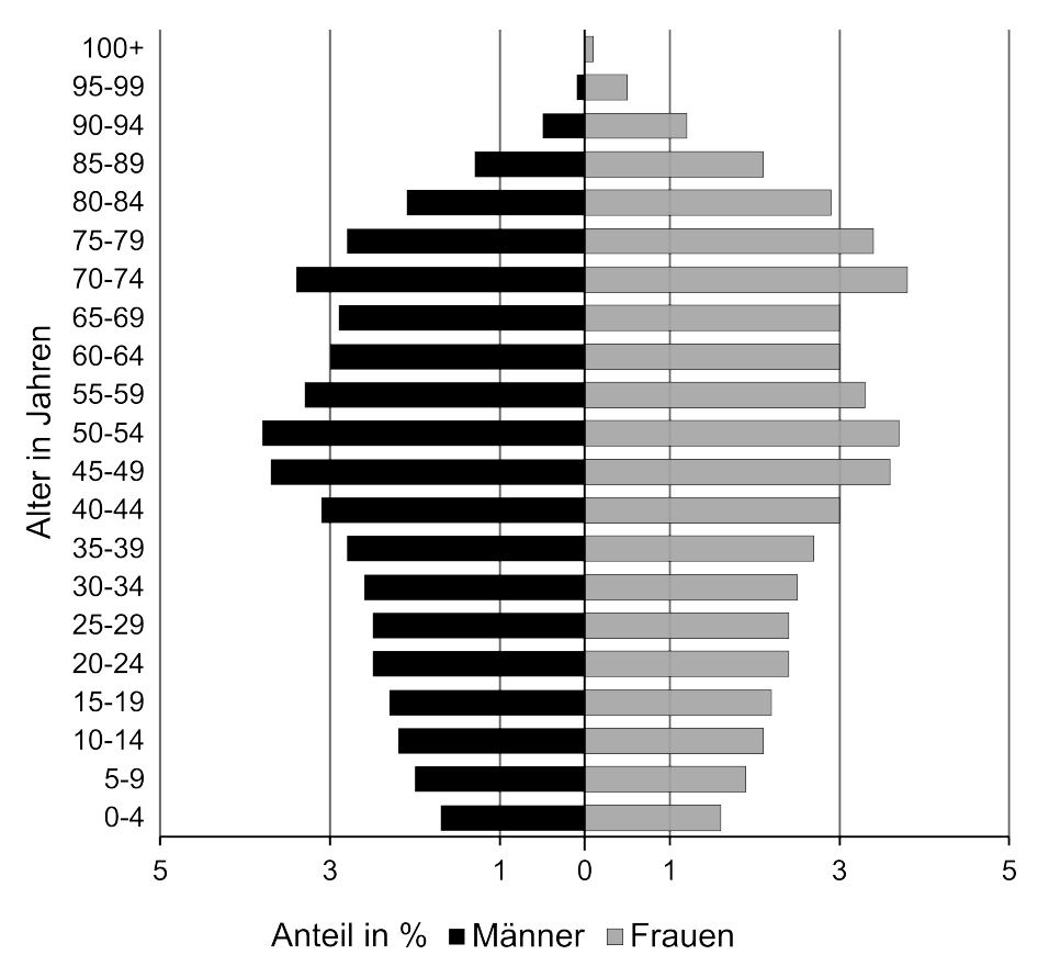 Bevölkerungspyramide mit Prozentanteilen nach Altersgruppen; Männer links (schwarz), Frauen rechts (grau).
